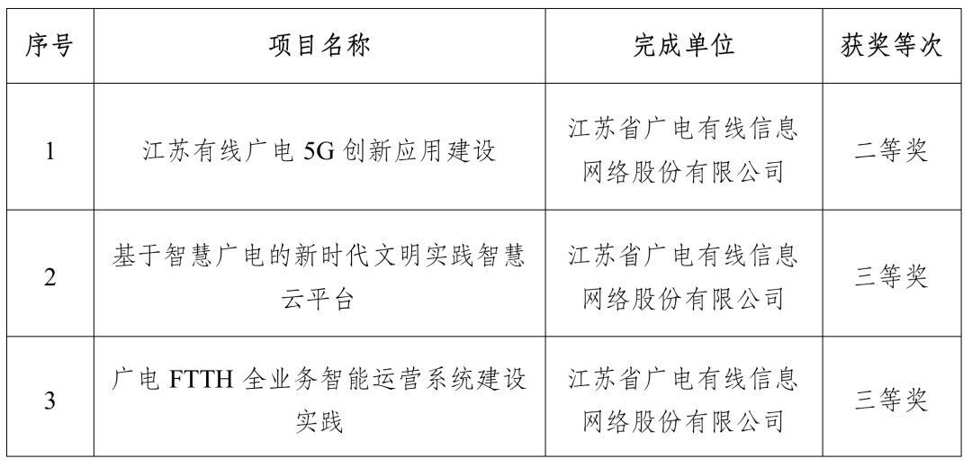 涉及廣電5G、智慧廣電，江蘇有線3個(gè)項(xiàng)目獲得“中國電影電視技術(shù)學(xué)會科技進(jìn)步獎(jiǎng)”