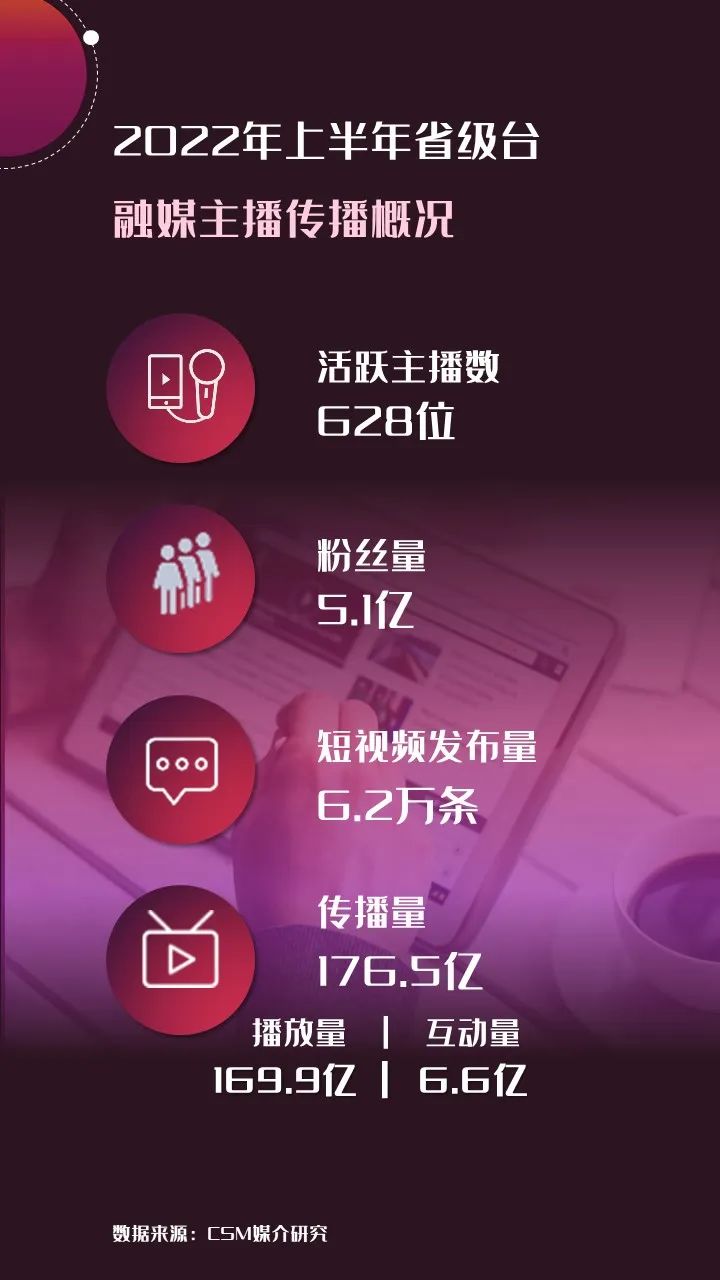 2022年上半年，省級(jí)廣電“融媒主播”哪家強(qiáng)？