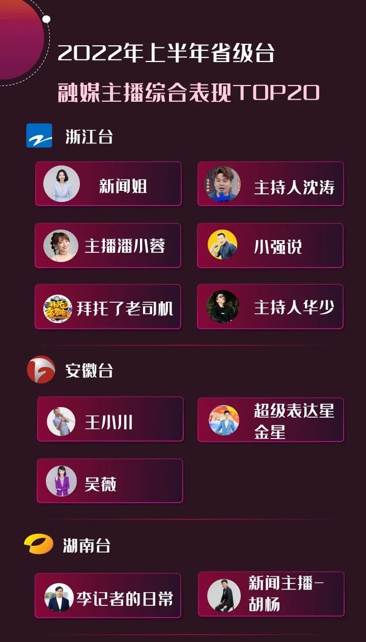 2022年上半年，省級(jí)廣電“融媒主播”哪家強(qiáng)？