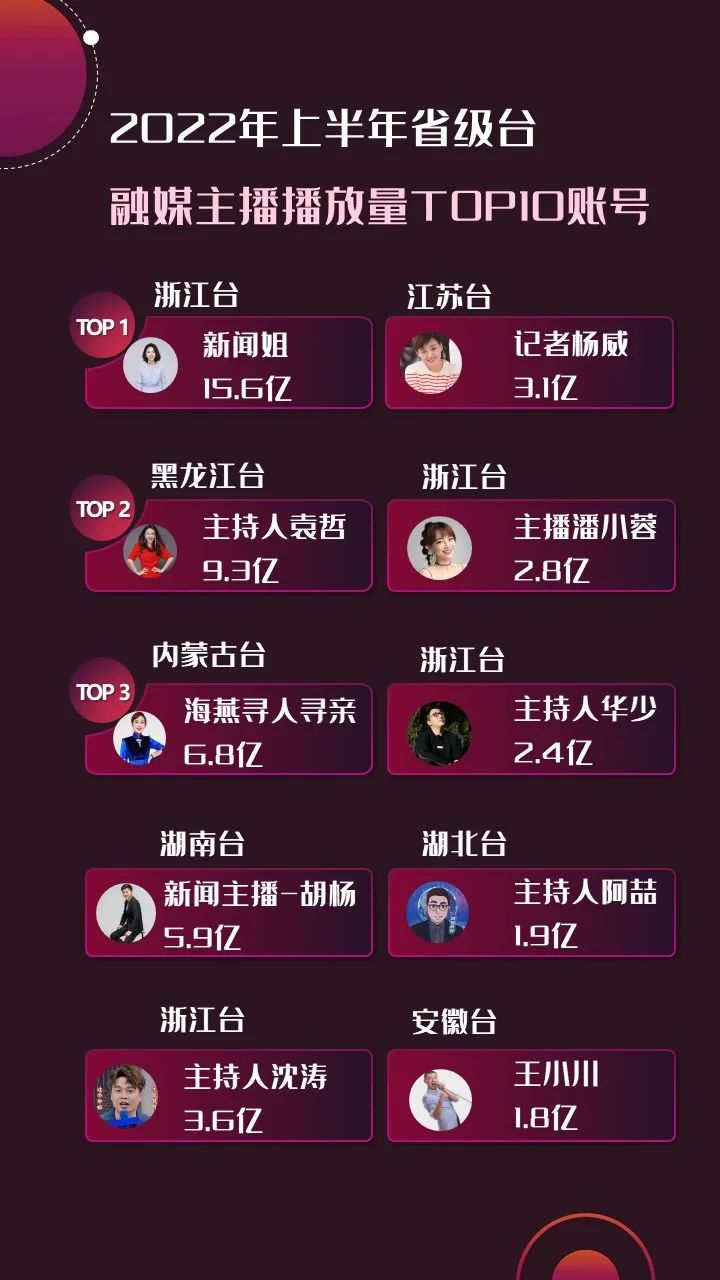 2022年上半年，省級(jí)廣電“融媒主播”哪家強(qiáng)？