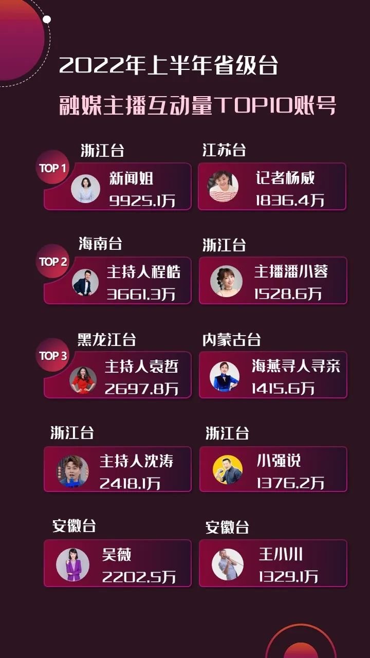 2022年上半年，省級(jí)廣電“融媒主播”哪家強(qiáng)？