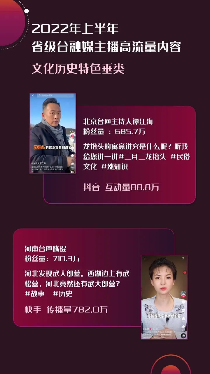 2022年上半年，省級(jí)廣電“融媒主播”哪家強(qiáng)？