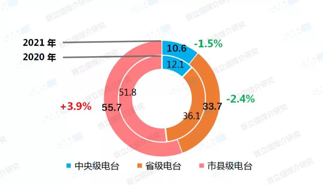 融媒體環(huán)境下，廣播電臺融合創(chuàng)新經(jīng)營對策！