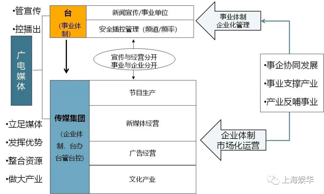 廣電媒體轉(zhuǎn)型升級，需要實現(xiàn)“新四化”