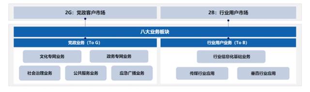 聚焦政企業(yè)務(wù)，中國廣電找到“新賽道”？！